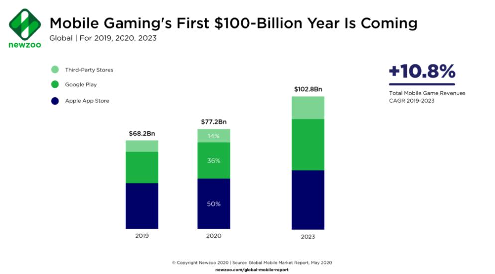 Rynek gier mobilnych przekroczy wartość 100 mld USD. Lista spółek ...