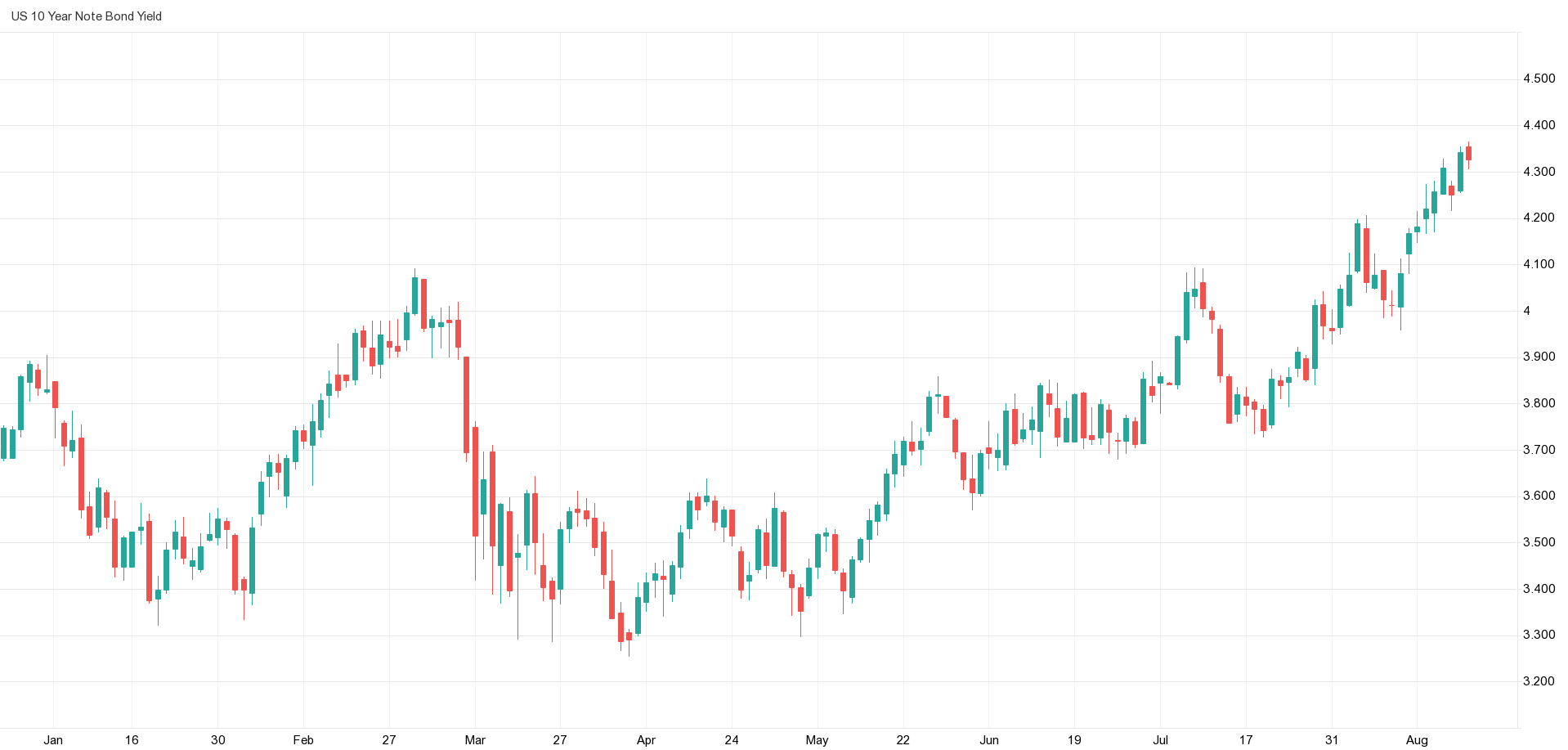 10y US Yield 