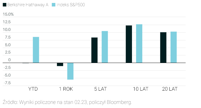 sp500 vs berkshire