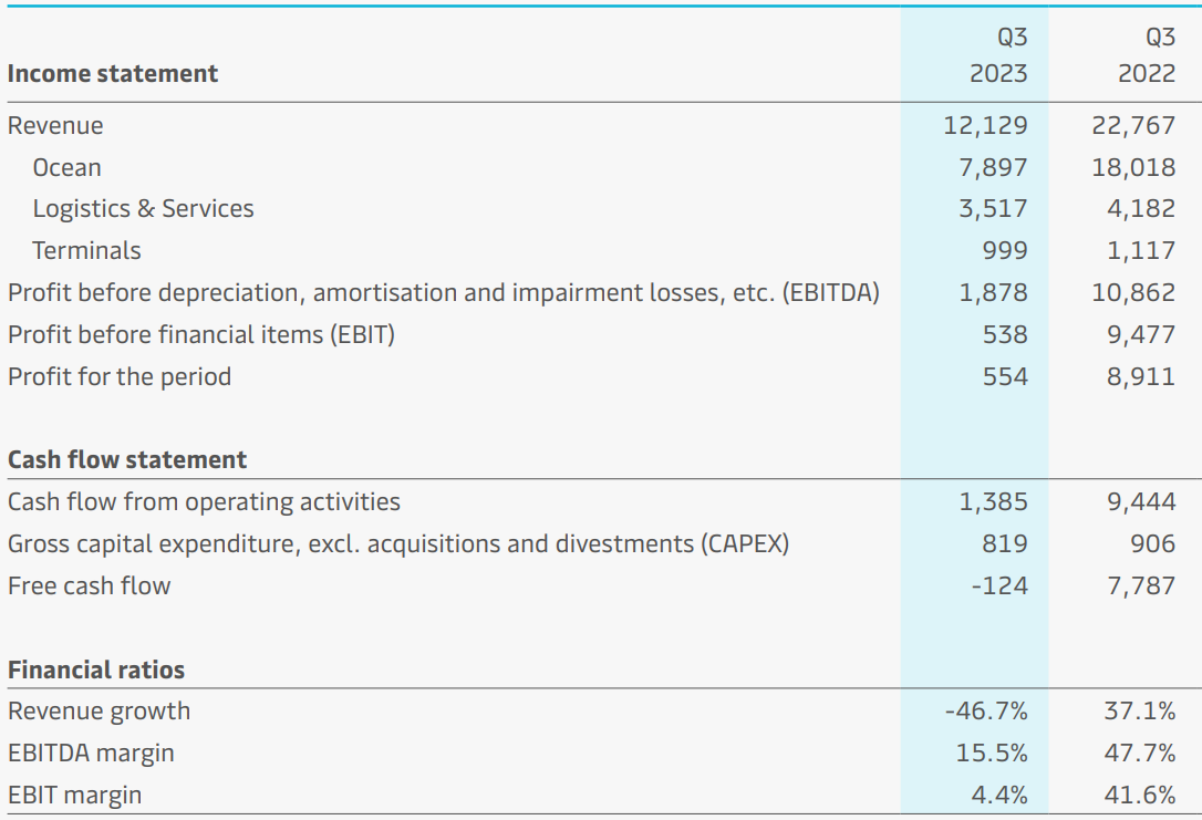 3q23 - wyniki Maersk 