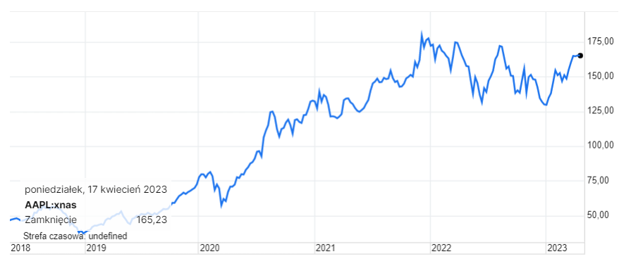apple akcje