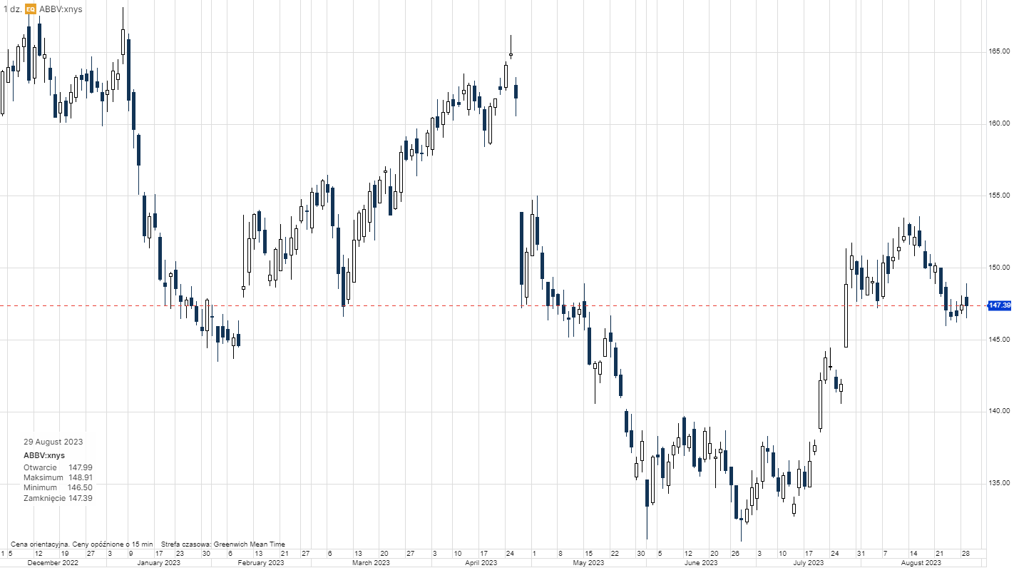 Notowania AbbVie