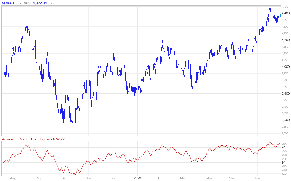 Index A/D dla S&P 500