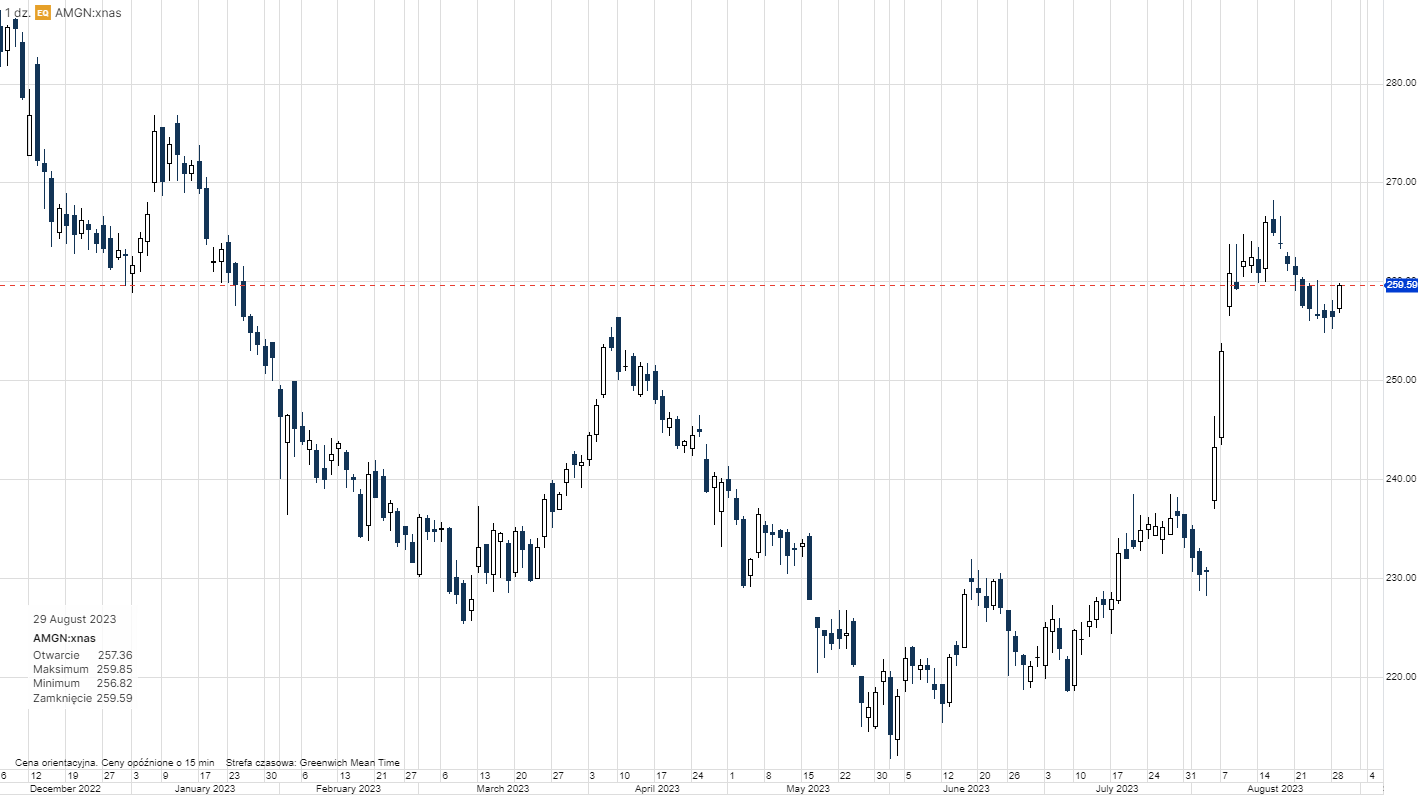Amgen notowania
