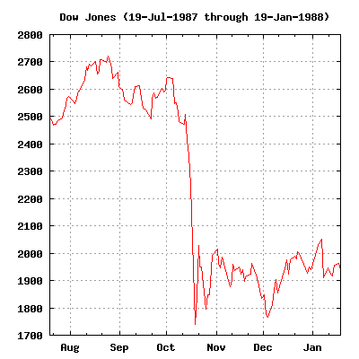 Notowania DJIA 19 lipca 1987 – 19 stycznia 1988