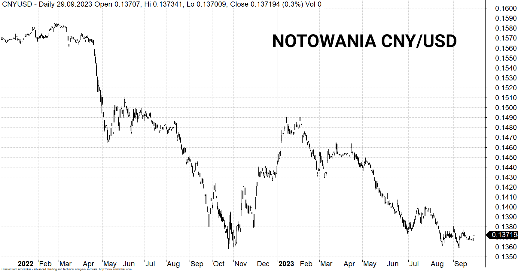 NOTOWANIA CNY USD