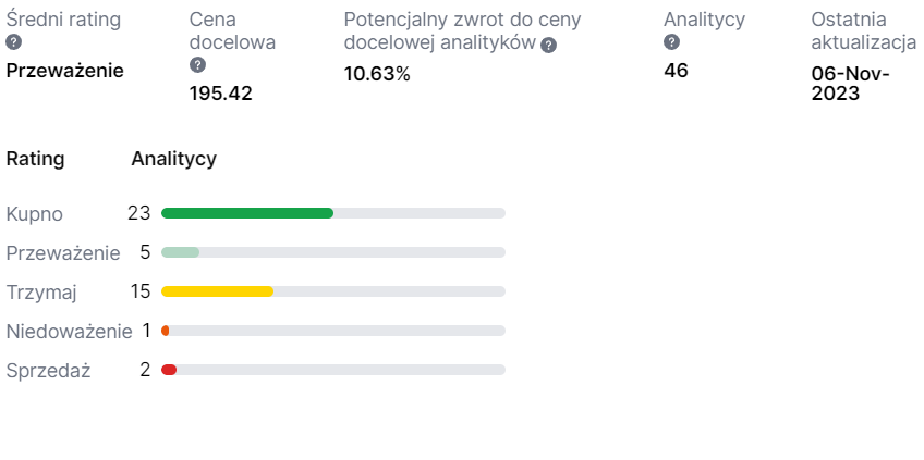 Średnia cena analityków 