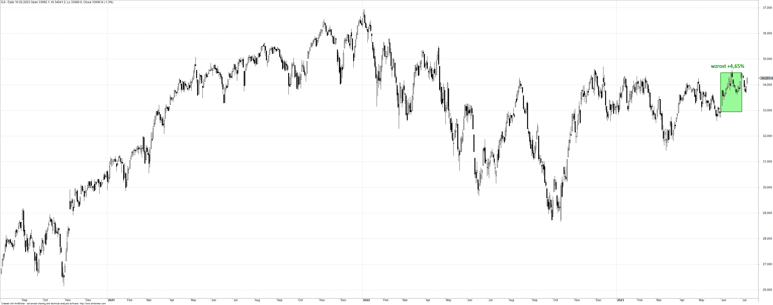 Dow Jones notowania 