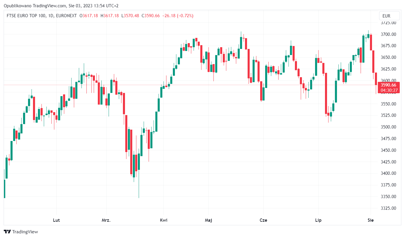 Indeks FTSE 100 