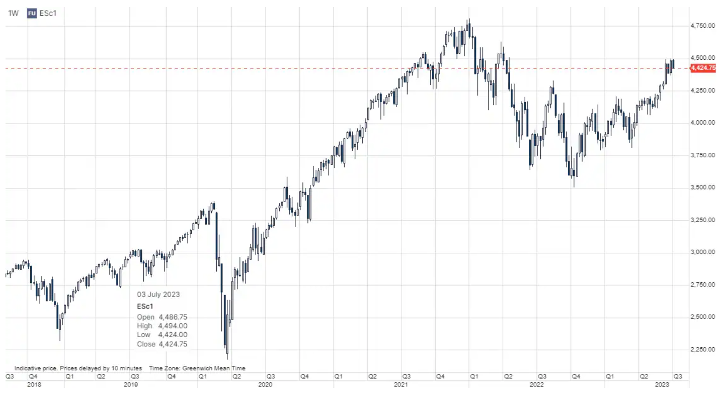 futures sp500