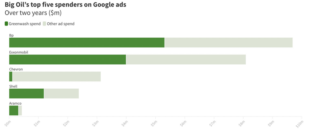 Koncerny naftowe i gazowe- wydatki na greenwashing
