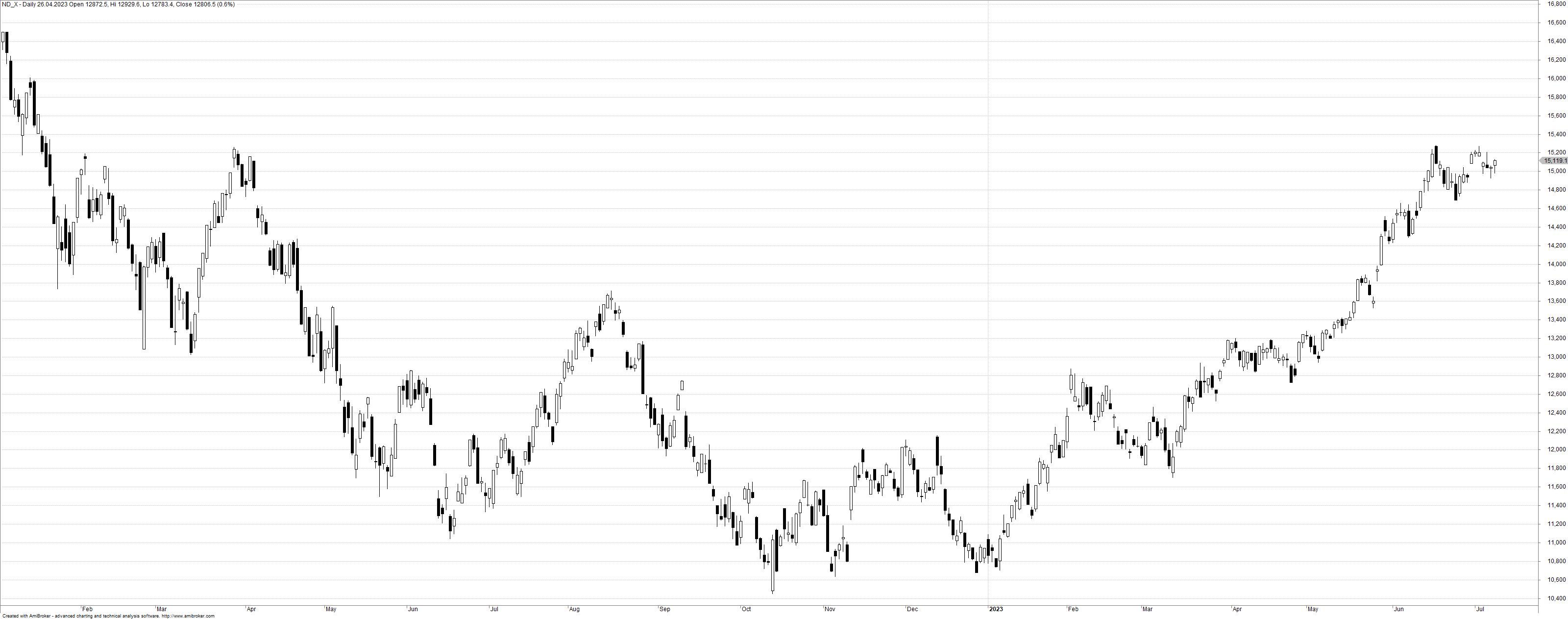 Notowania Nasdaq 100