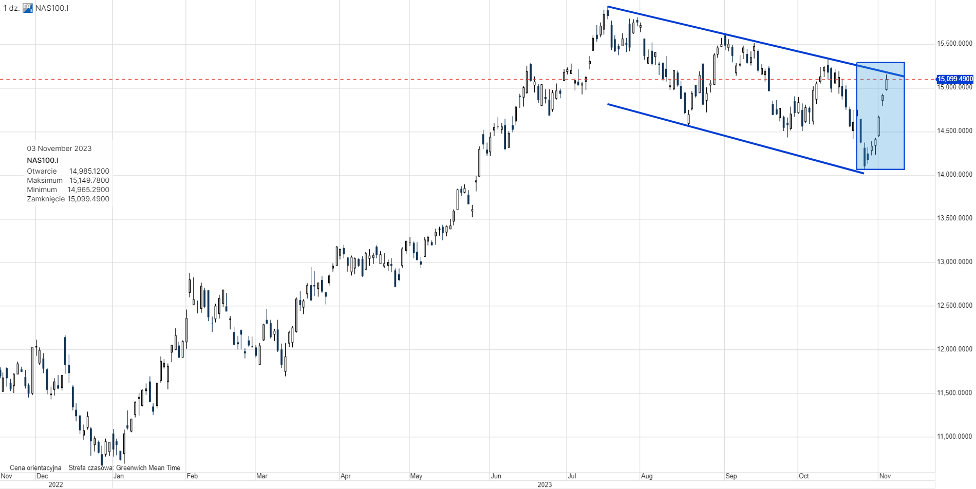 Notowania nasdaq 100