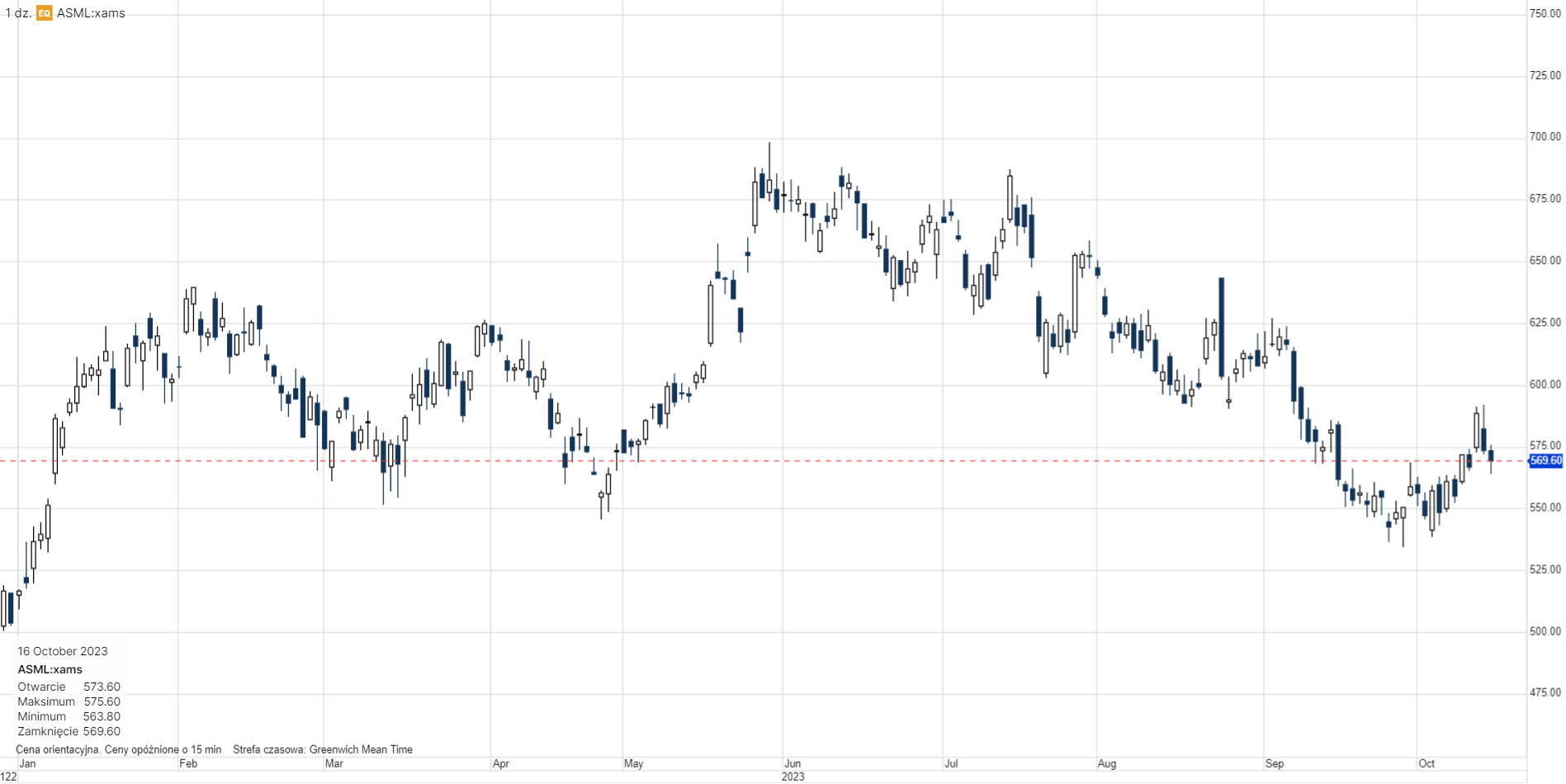 ASML notowania