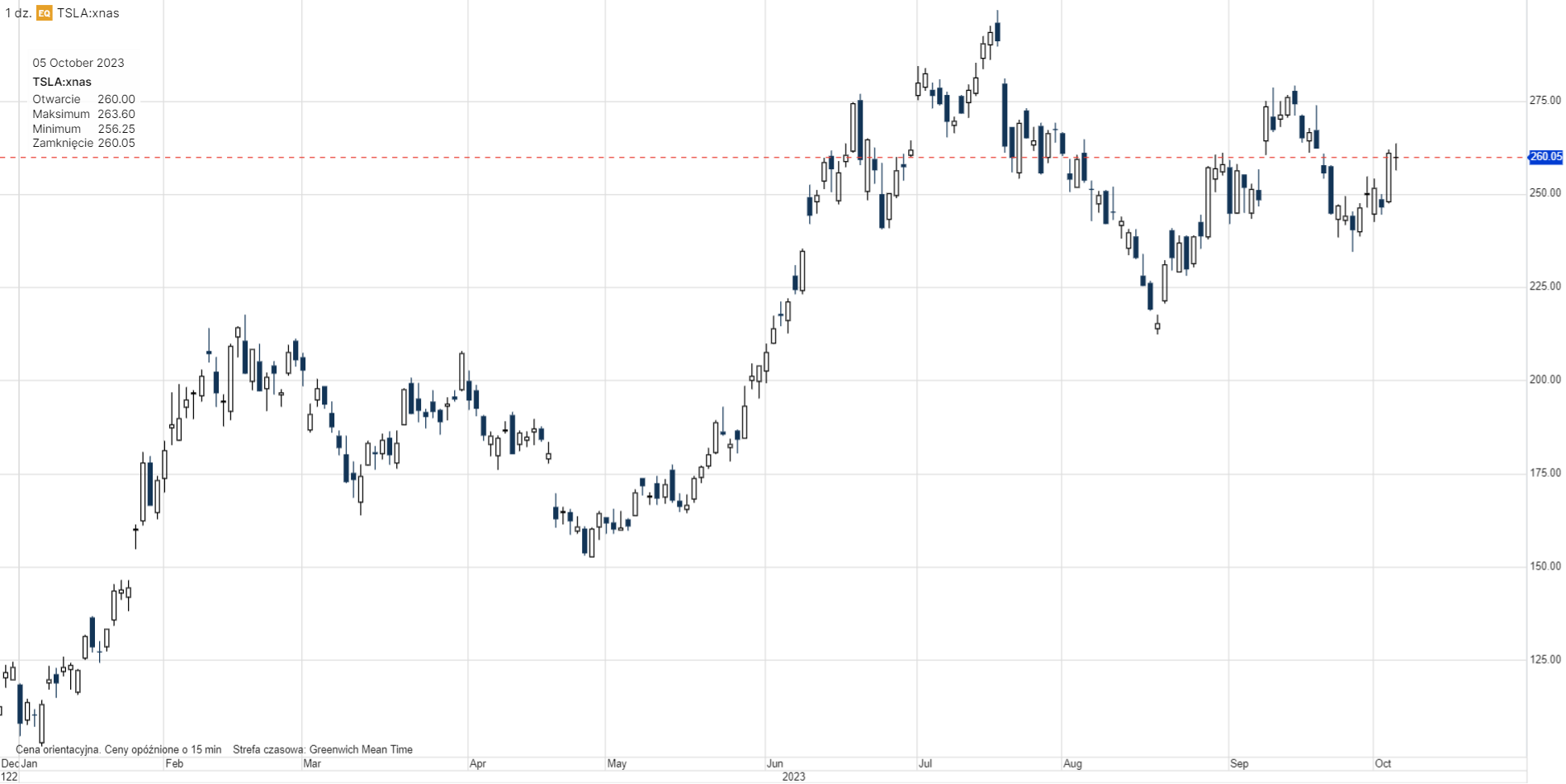Notowania Tesli - październik 2023 
