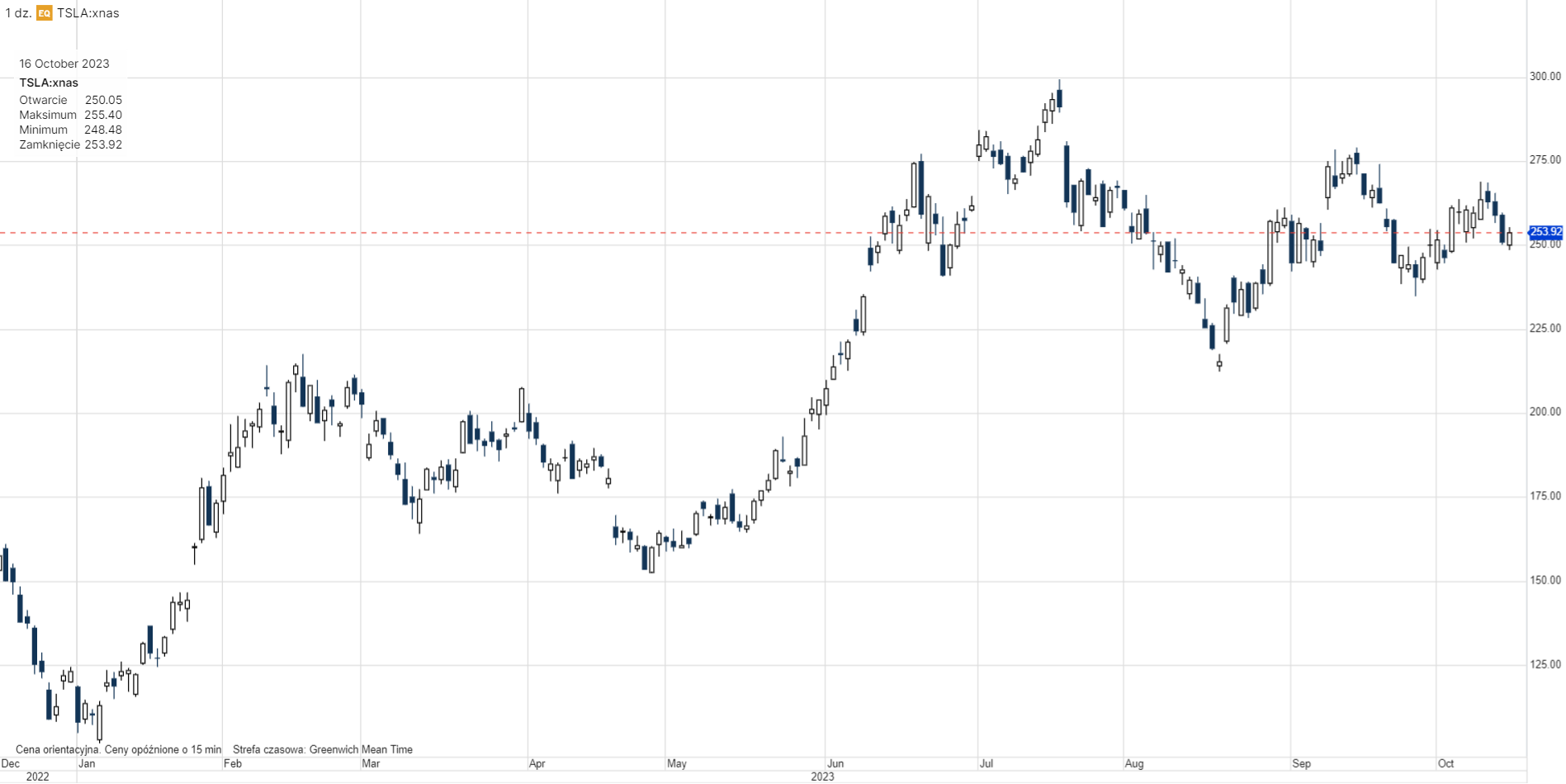 Tesla notowania