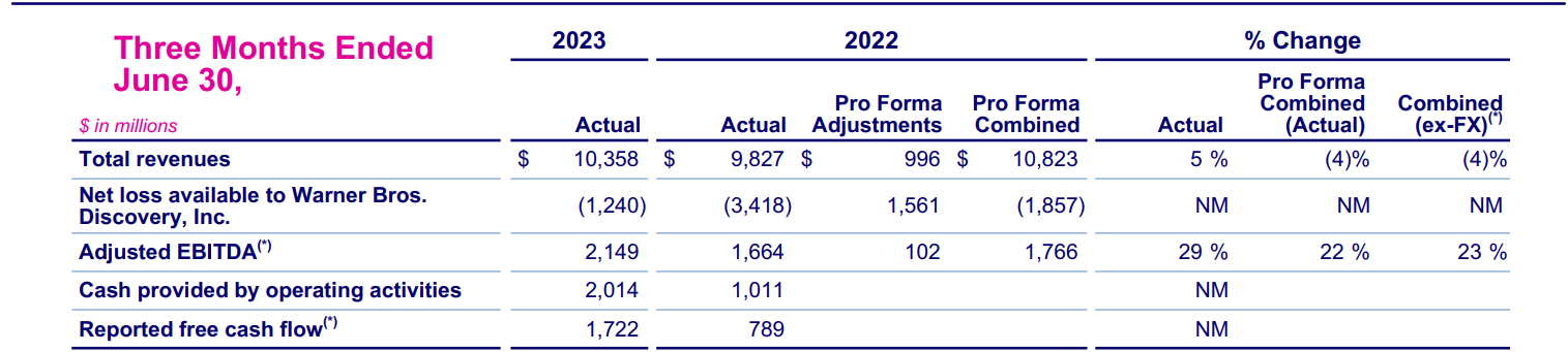Wyniki kwartalne Warner Bros Discovery