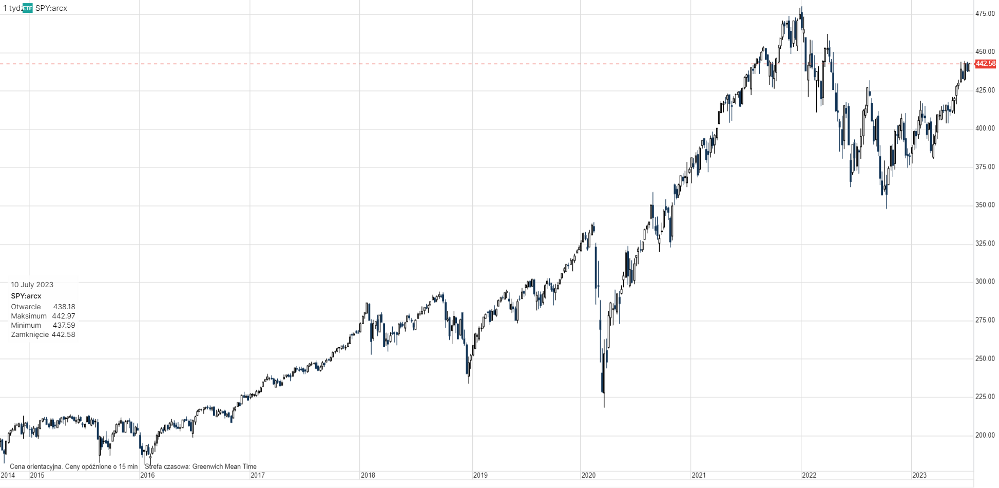 Notowania S&P 500 