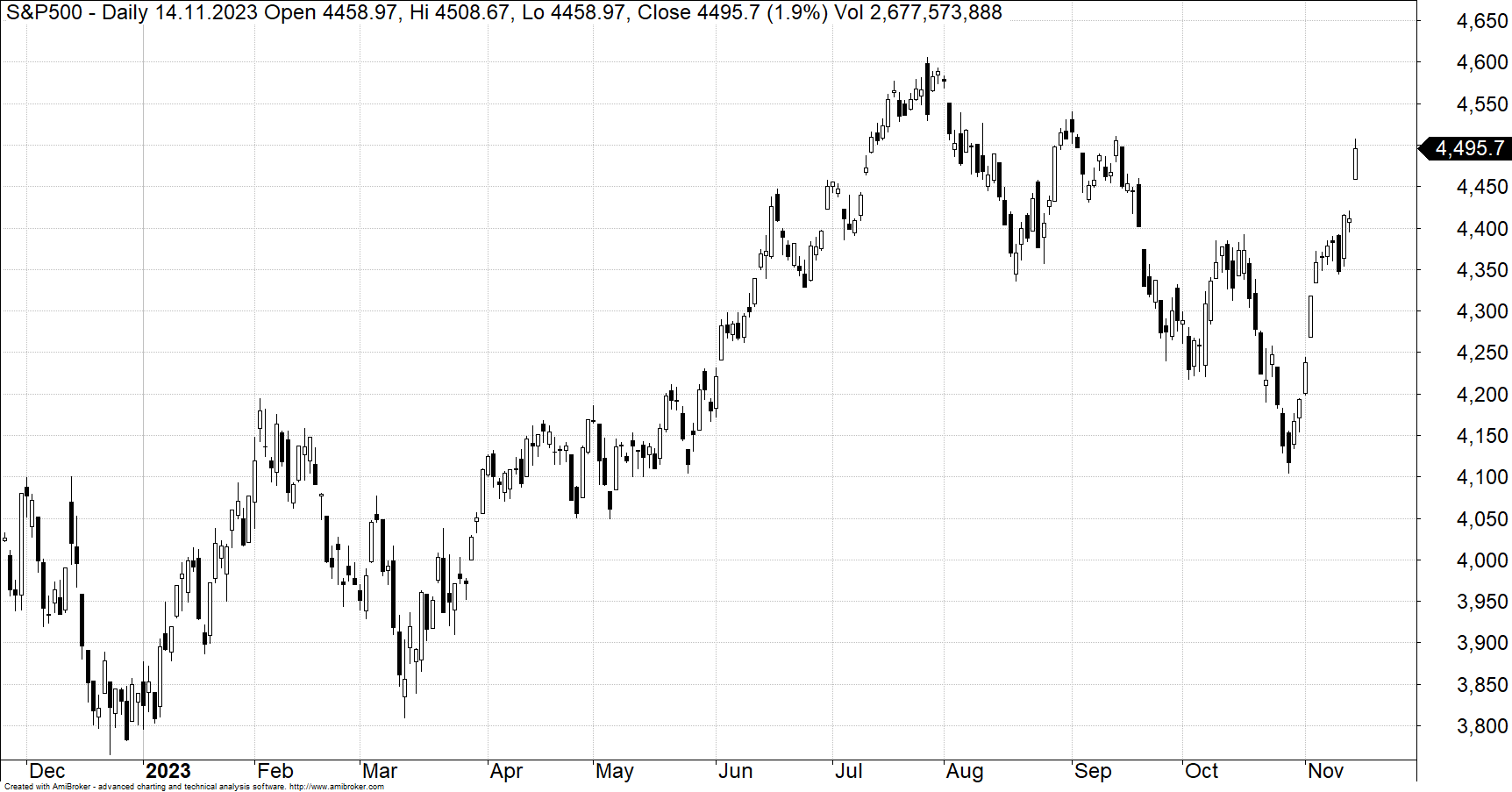 SP500