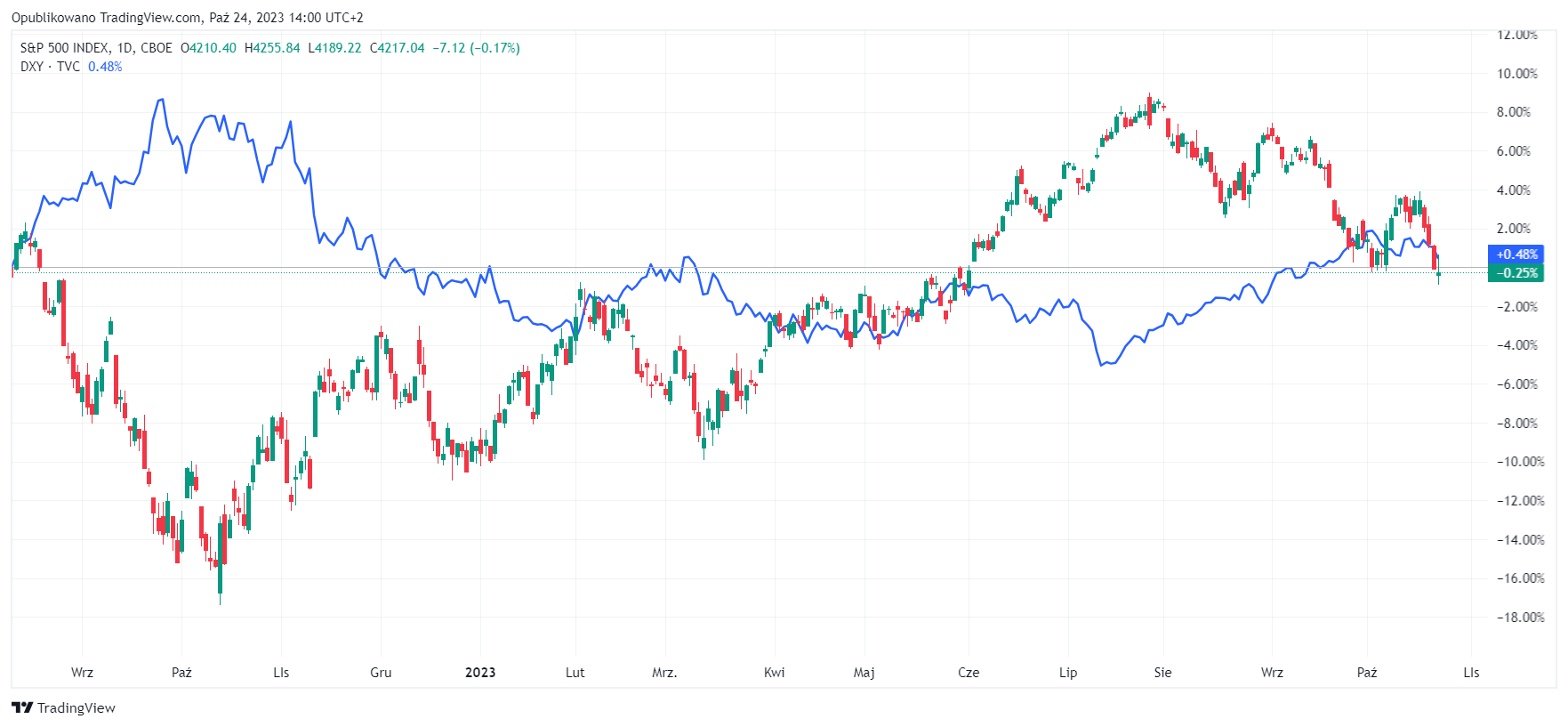 Dolar i S&P 500 porównanie