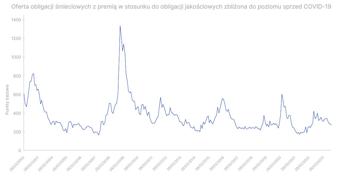 Spread na obligacjach korporacyjnych