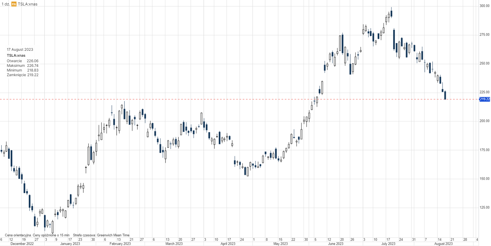 Notowania Tesla 