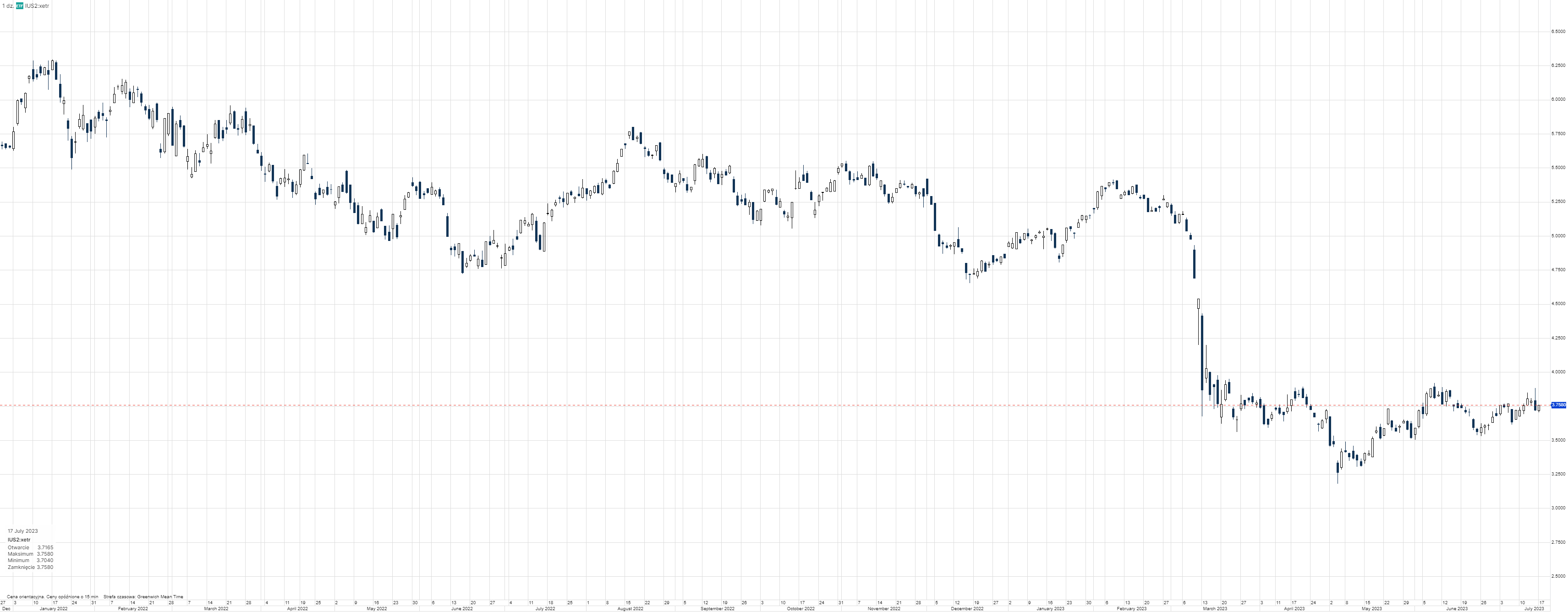 US Banks ETF iShares notowania