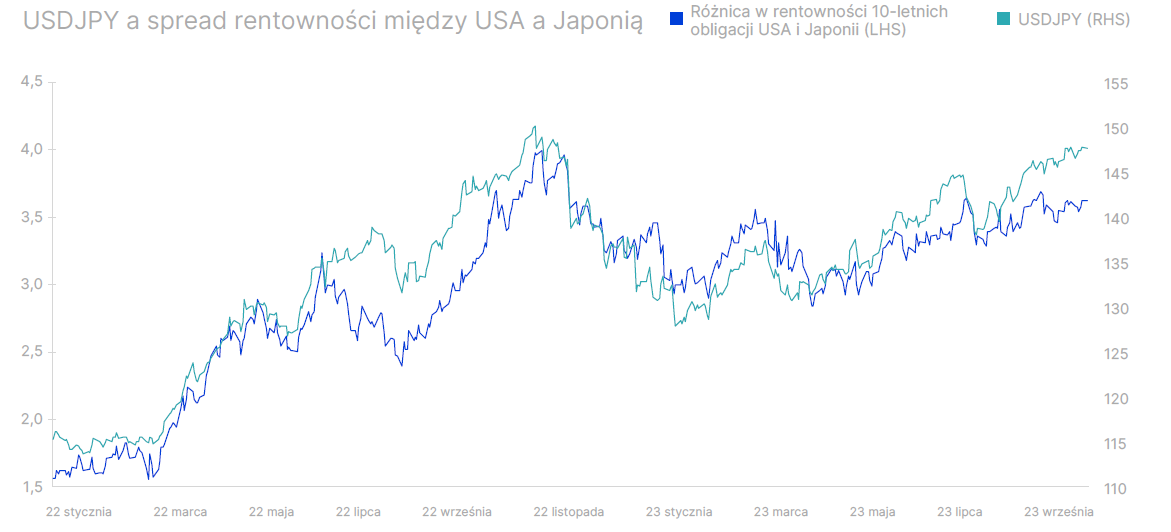 Dolar do JPY i rentowności 