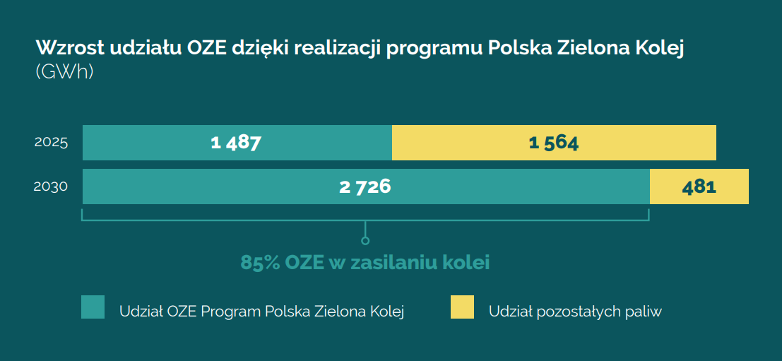 Zielona Kolej