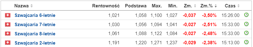 Rentowność obligacji