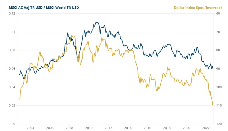 azja akcje usd