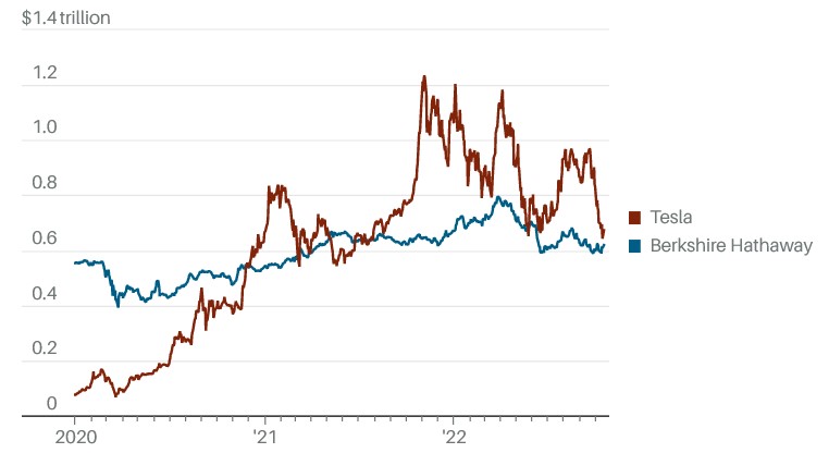 Kapitalizacja BRK i Tesli (bln USD)