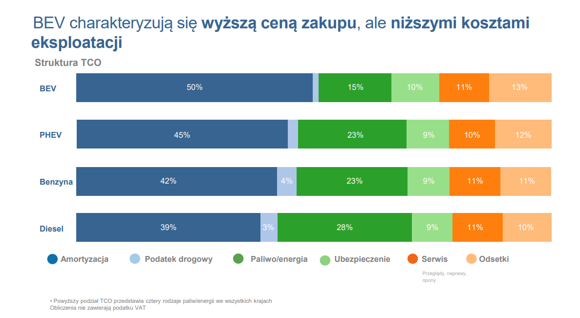 ceny użytkowania samochodów