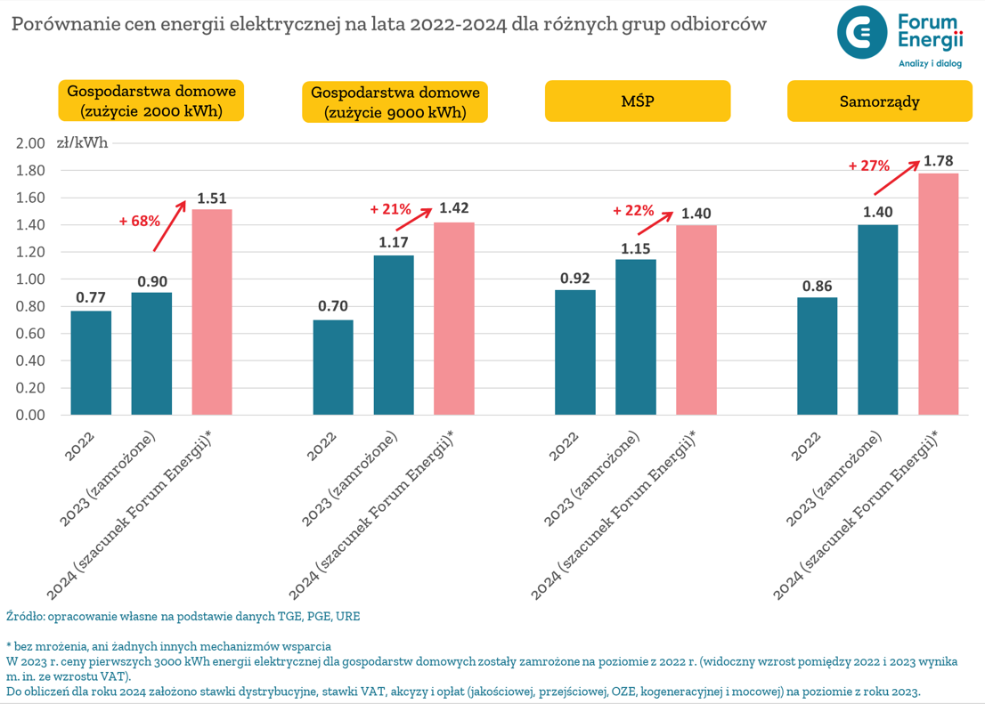 ceny energii