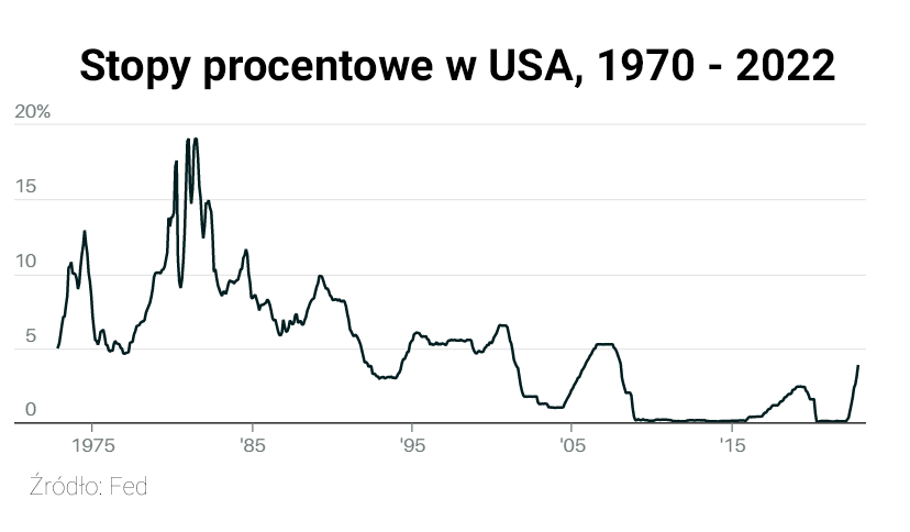 stopy procentowe usa