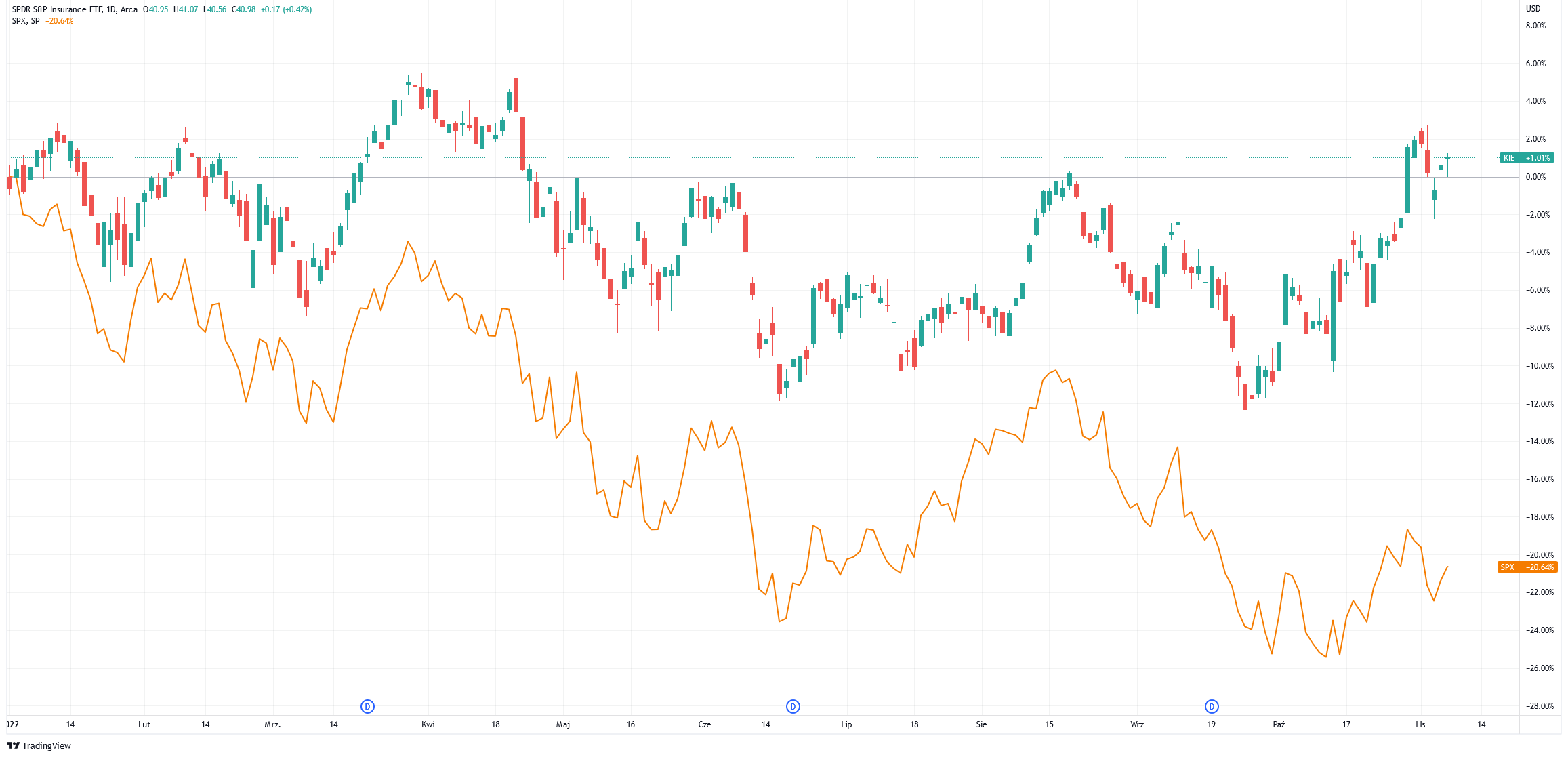 Notowania SPDR S&P Insurance ETF na tle S&P500