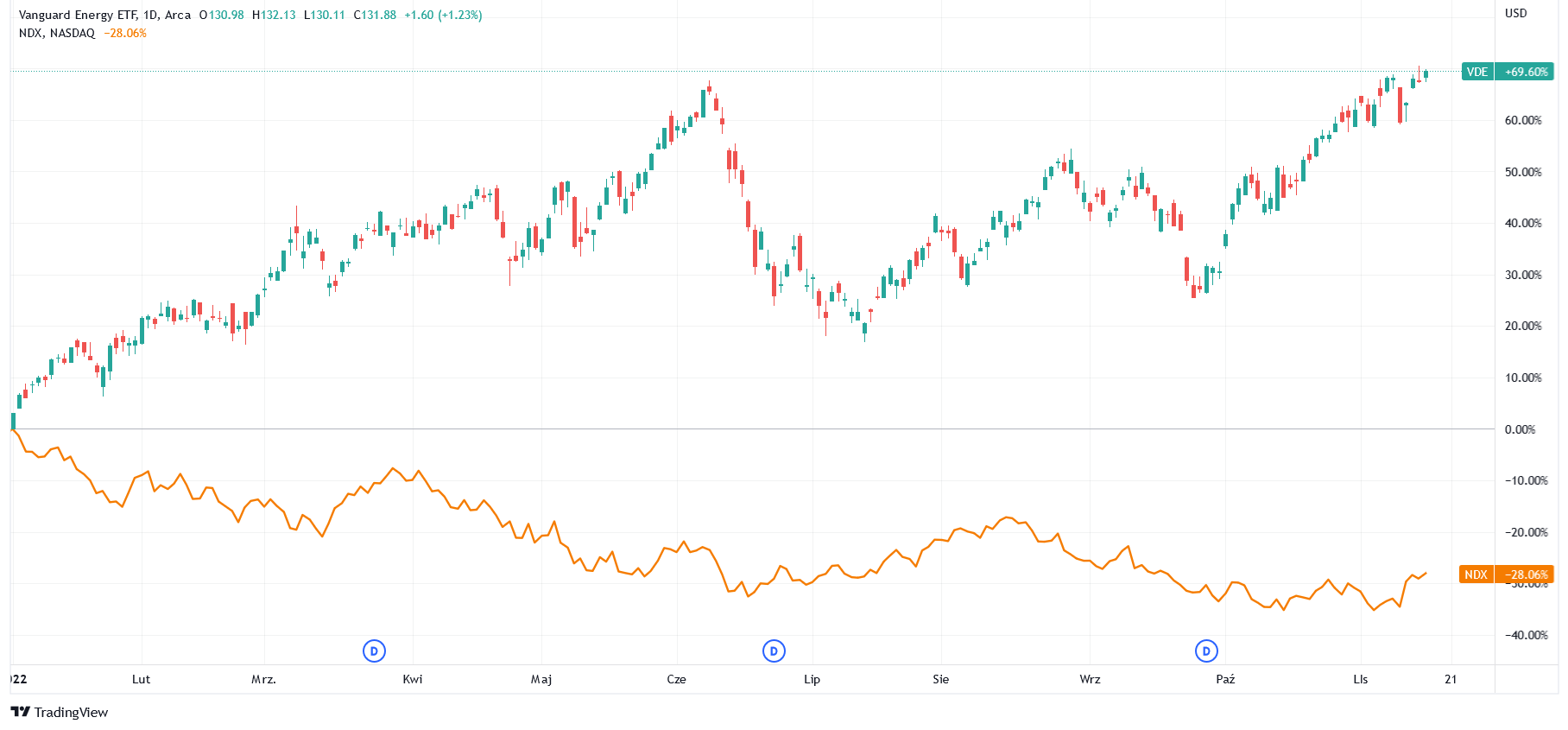 notowania VDE SPX