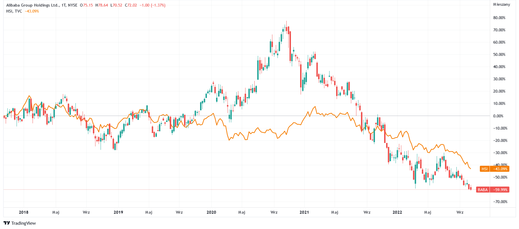 Notowania Alibaba na tle indeksu Hang Seng – 5 lat