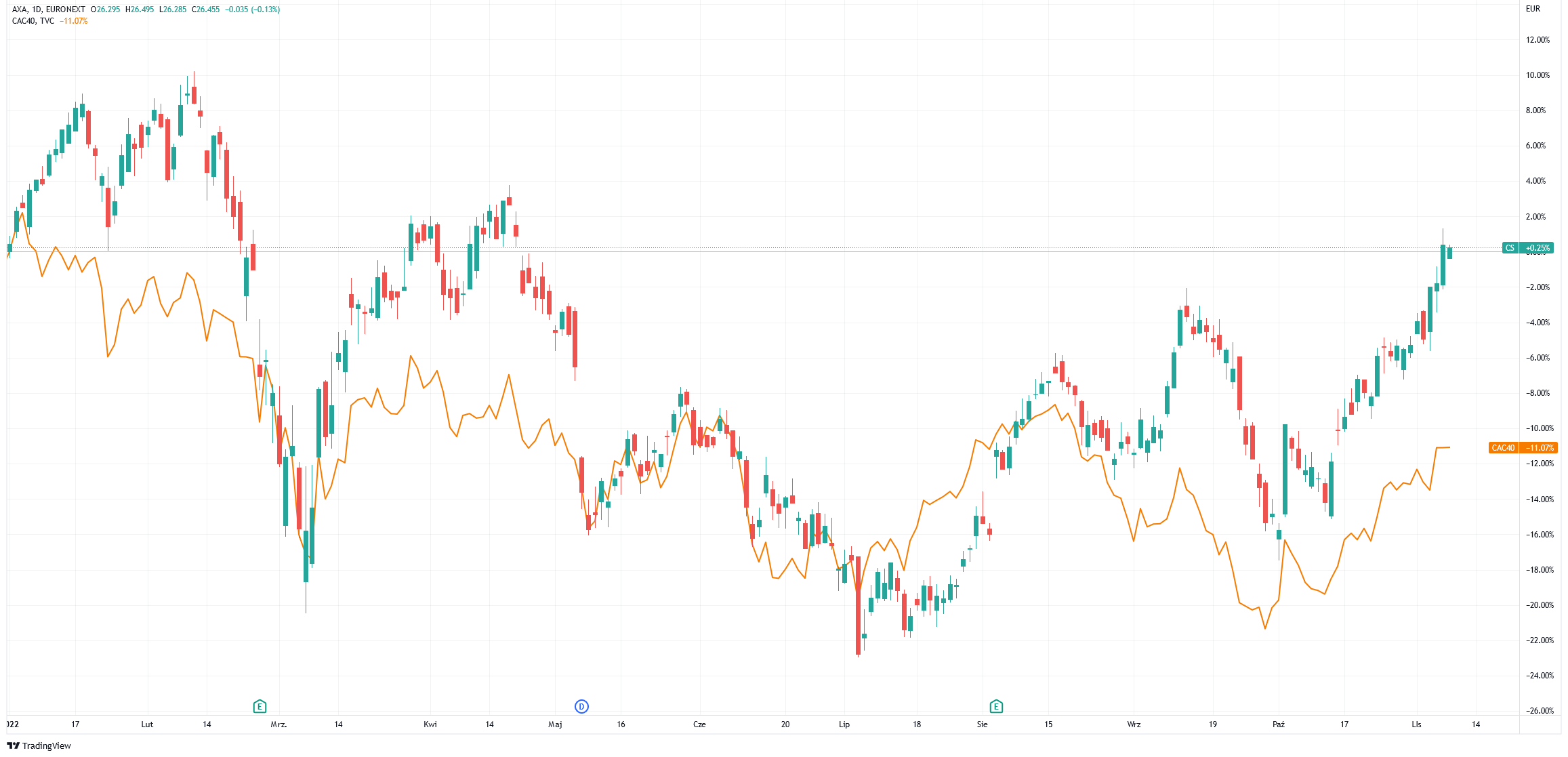 Notowania AXA na tle CAC40