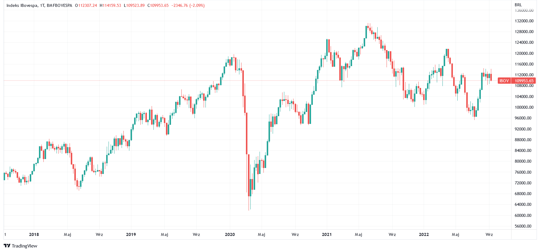 notowania bovespa