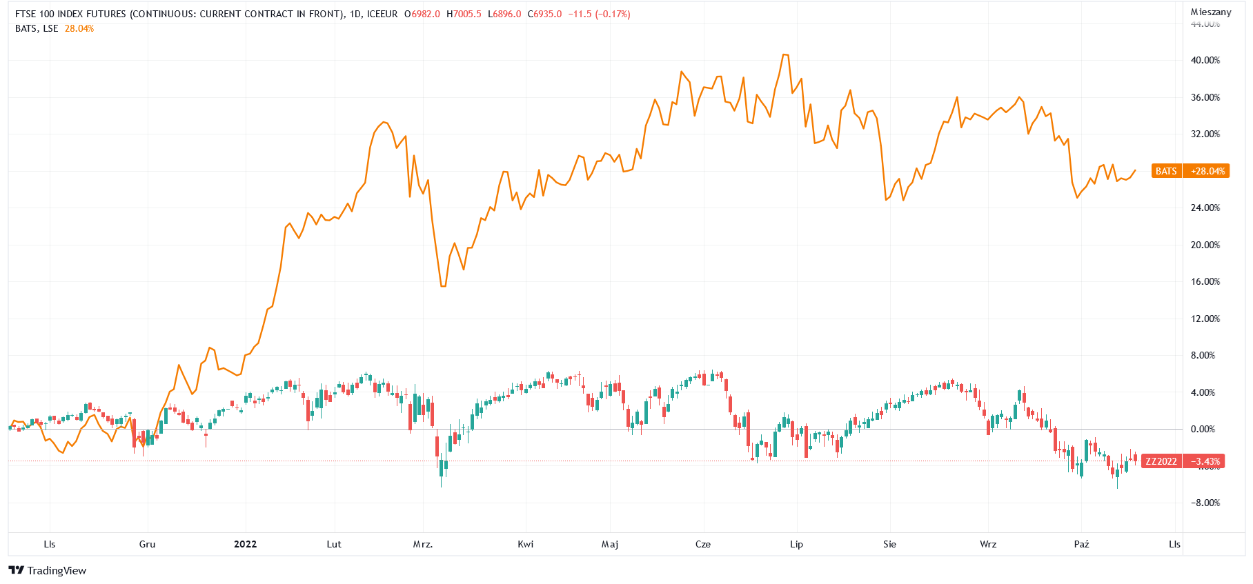 Notowania BATS i FTSE 100 – 1 rok