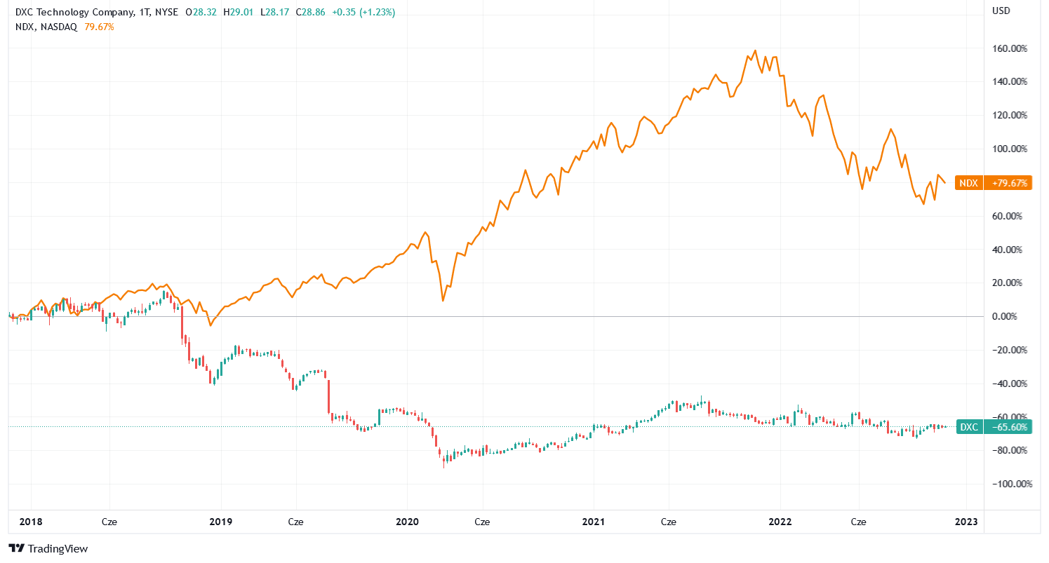 Notowania DXC Technology na tle NDX – 5 lat