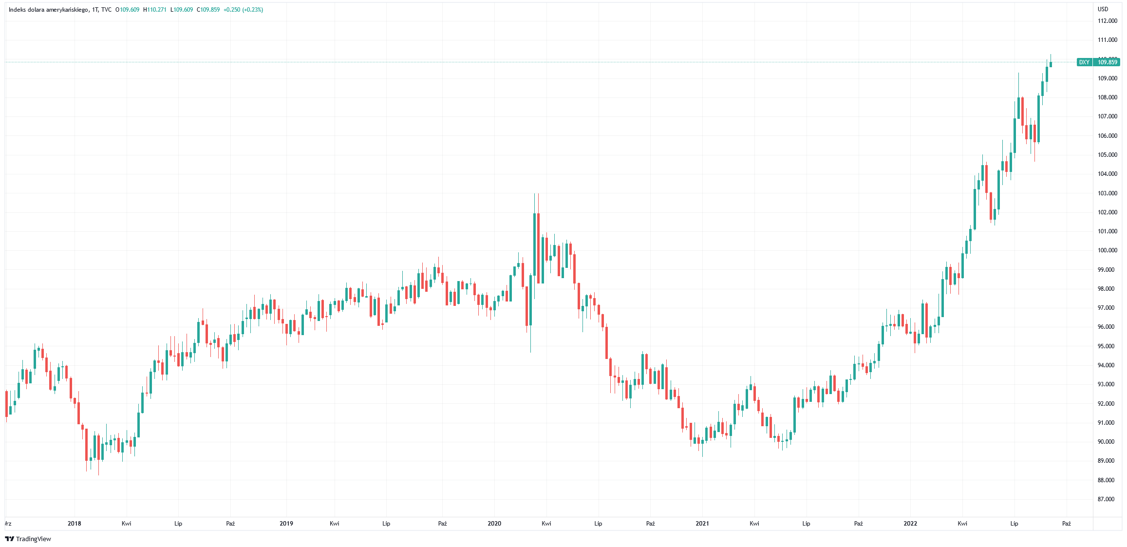 notowania dxy