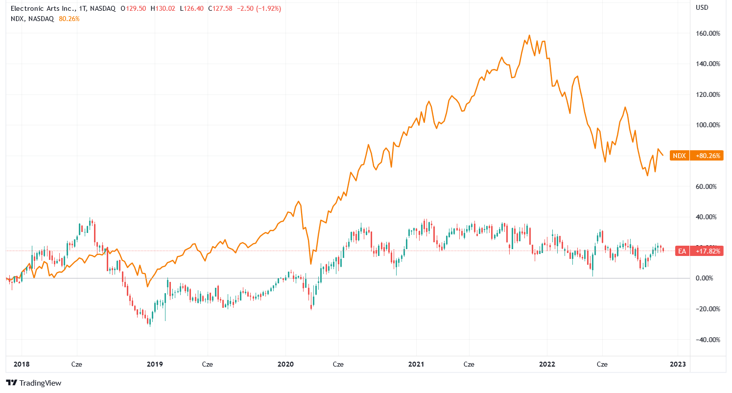 Notowania EA na tle Nasdaq Composite – 5 lat