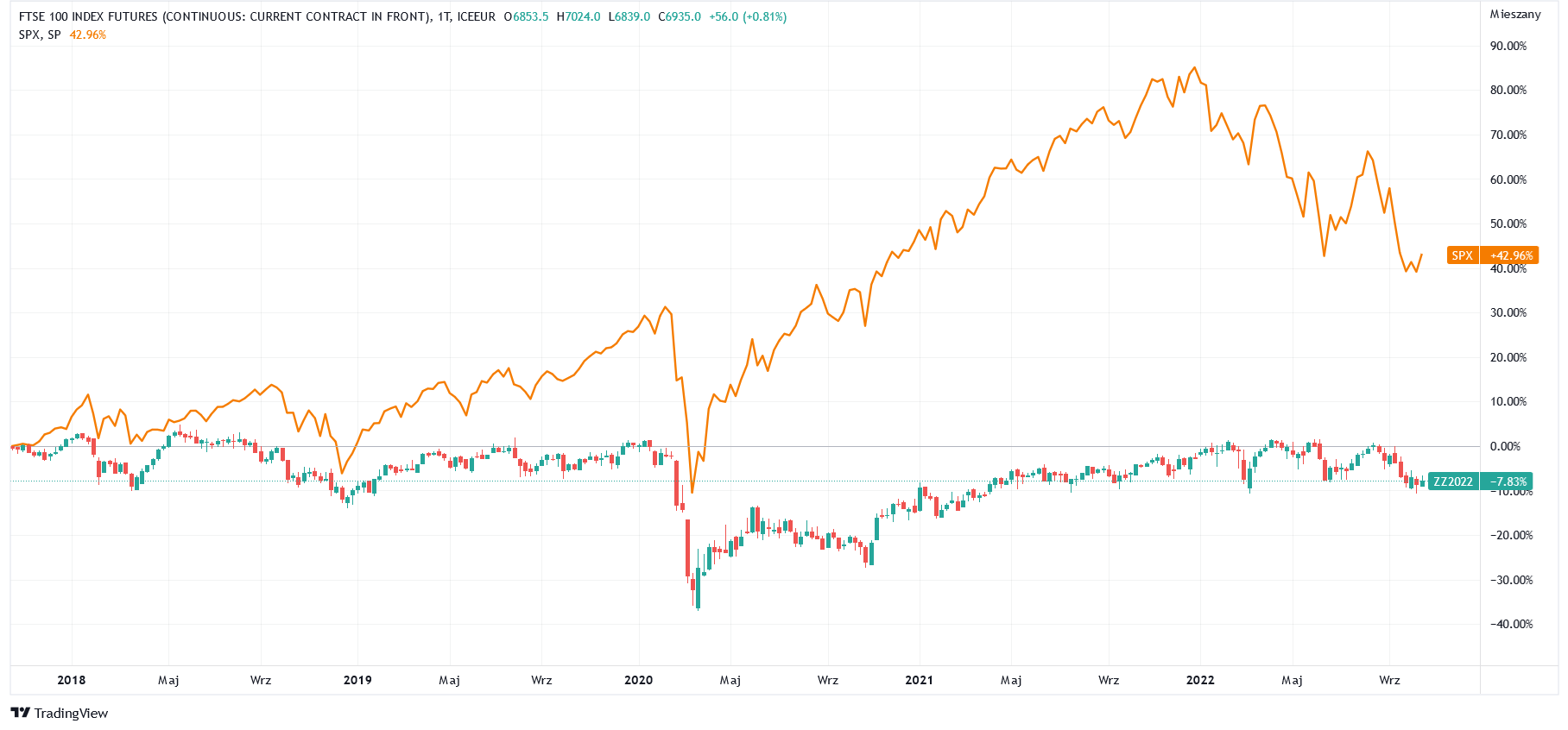 Notowania FTSE 100 na tle S&P500 – 5 lat