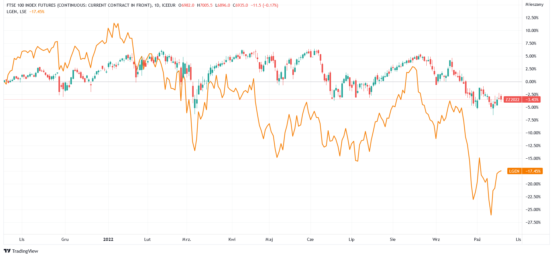 Notowania Legal & General i FTSE 100 – 1 rok