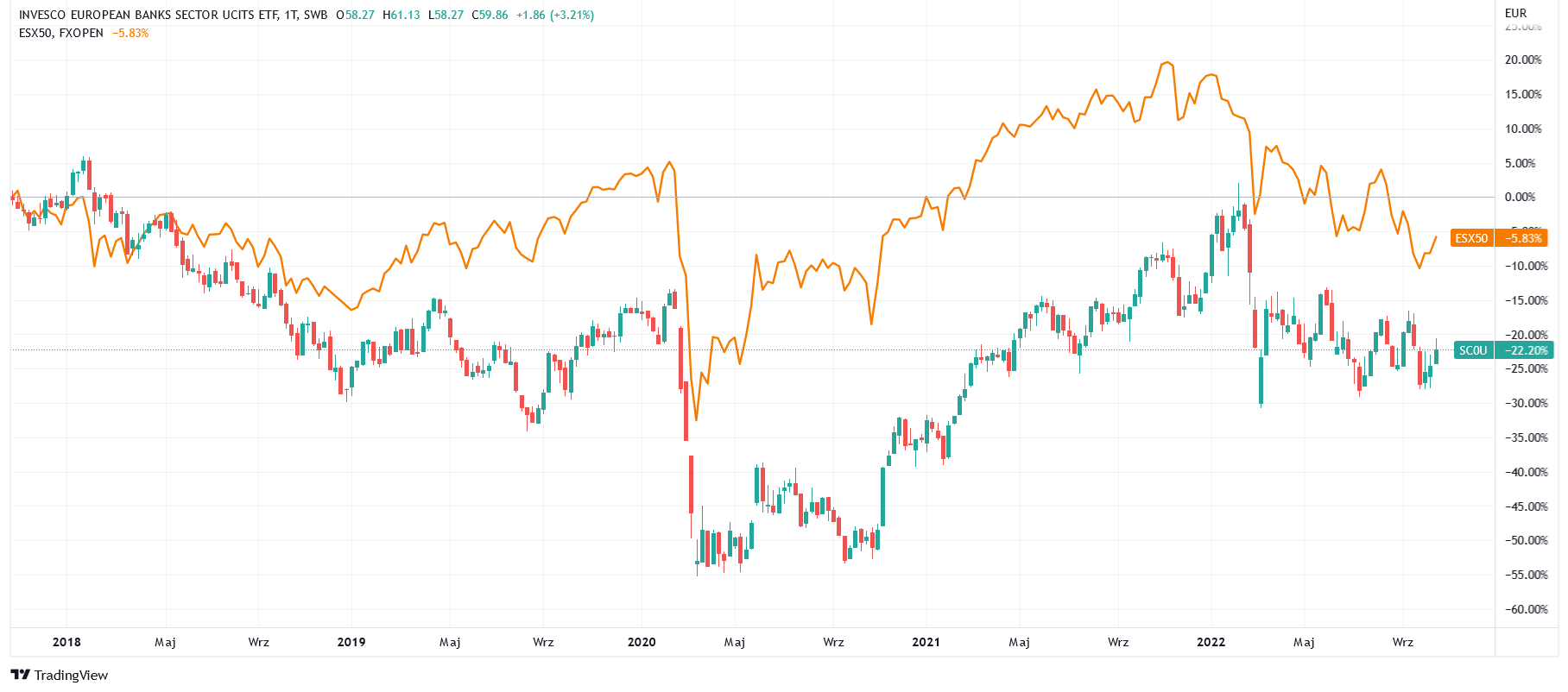 Notowania Invesco European Banks ETF na tle indeksu EuroStoxx 50 – 5 lat