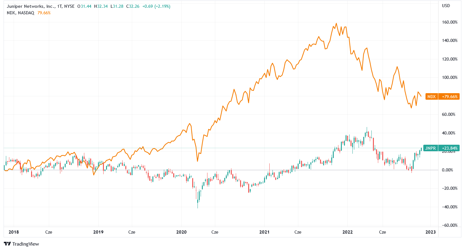 Notowania Juniper Networks na tle NDX – 5 lat