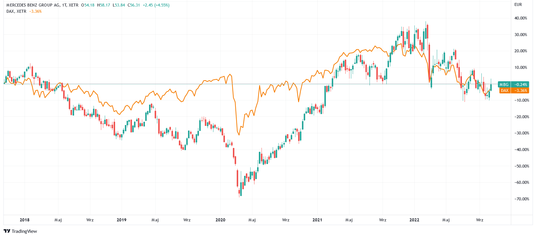 Notowania Mercedes Benz Group na tle indeksu DAX – 5 lat