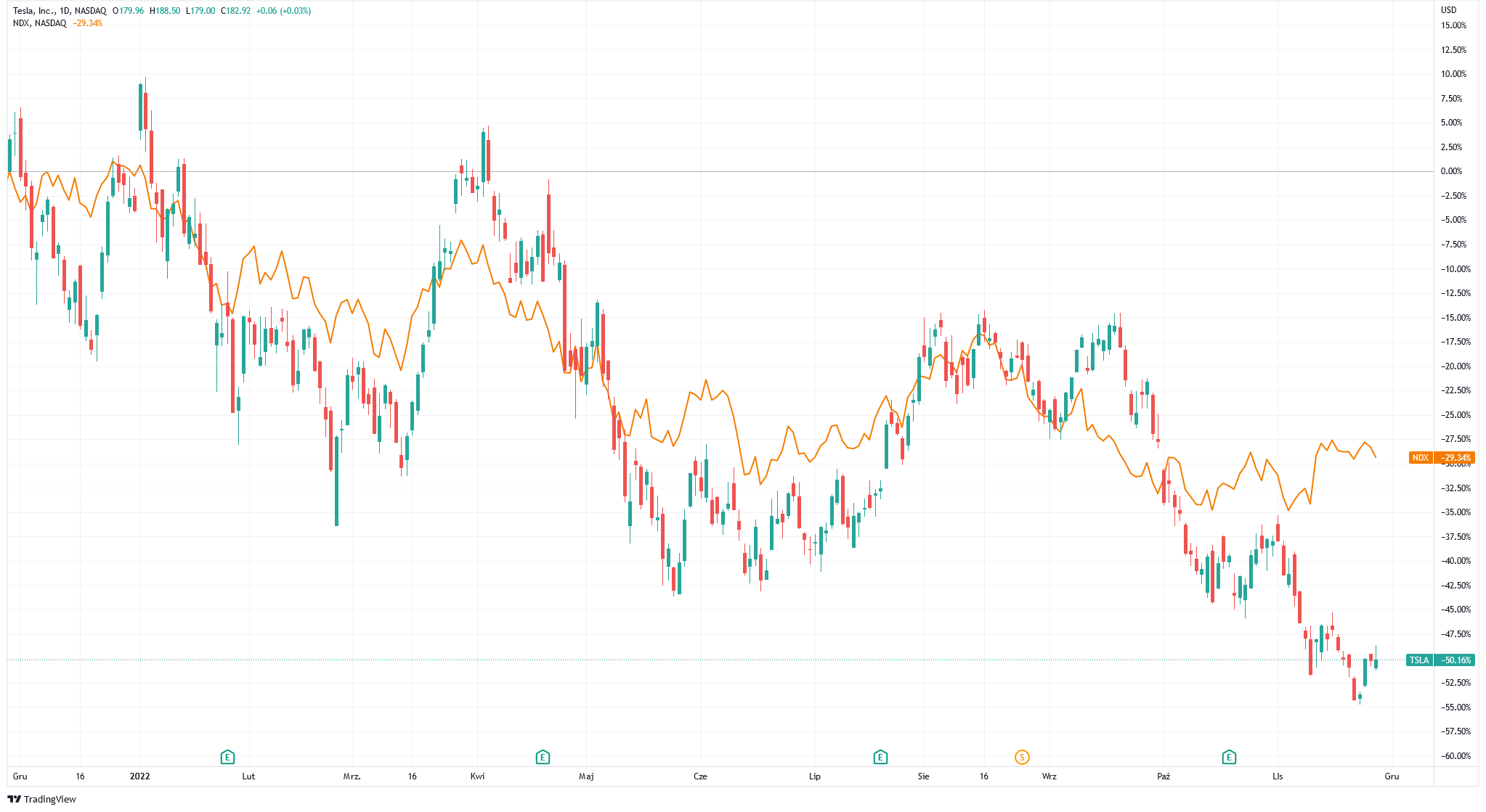 notowania ndx tesla